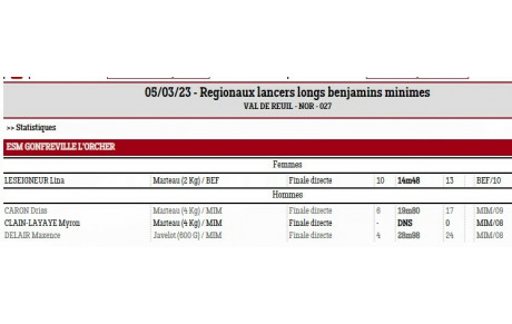 Régionaux Minimes et lancers longs, Val de Reuil